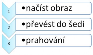Příklad užití SmartArt pro proces prahování obrazu